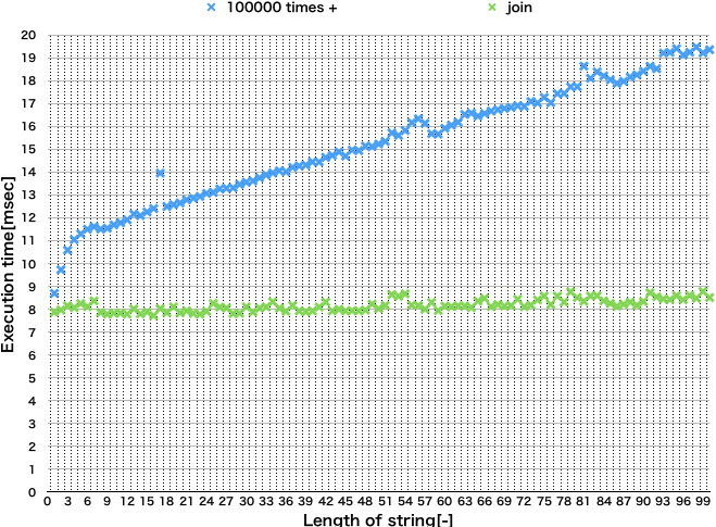 文字列連結の常識 Joinは本当に速いのか Python3 Qiita