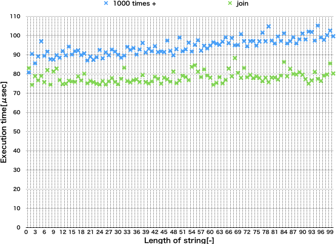 文字列連結の常識 Joinは本当に速いのか Python3 Qiita