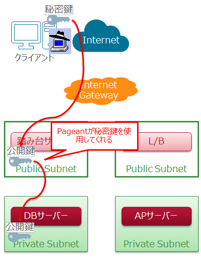 Pageantを使用した踏み台サーバー経由のssh #Linux - Qiita