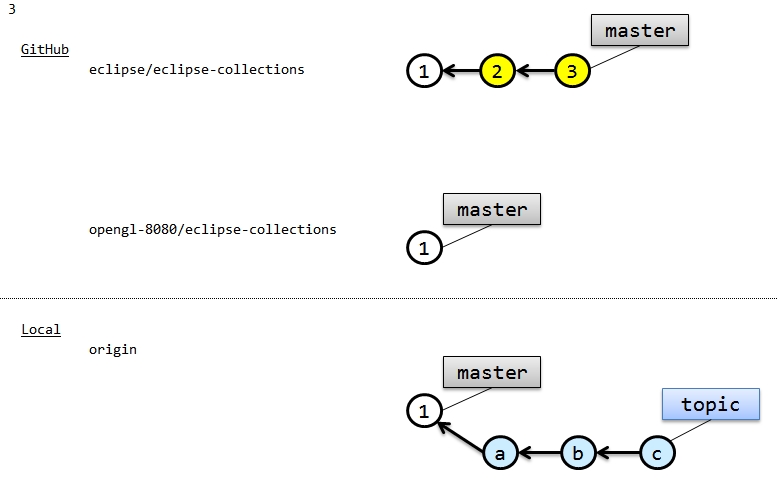 eclipse_collections_pull_request_3.jpg