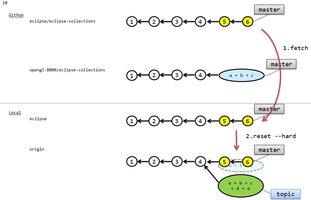 eclipse_collections_pull_request_10.jpg