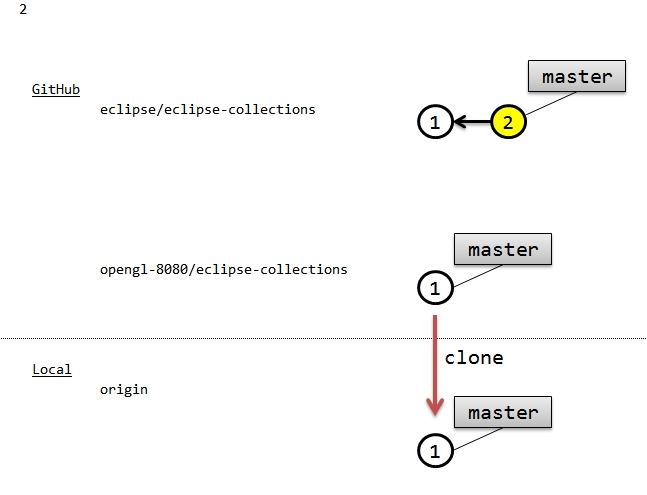 eclipse_collections_pull_request_2.jpg