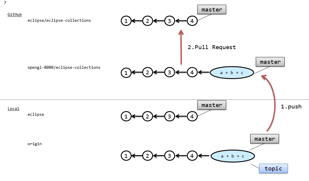 eclipse_collections_pull_request_7.jpg