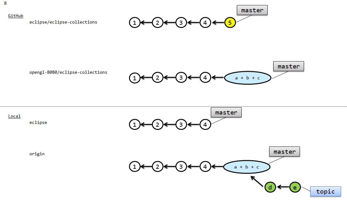 eclipse_collections_pull_request_8.jpg