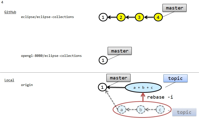 eclipse_collections_pull_request_4.jpg