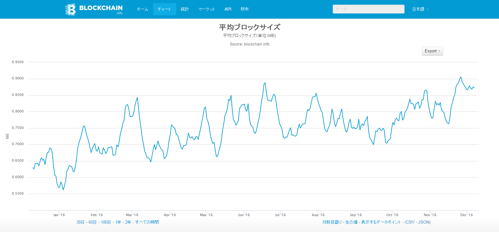 ビットコインの渋滞と対策 #Blockchain - Qiita