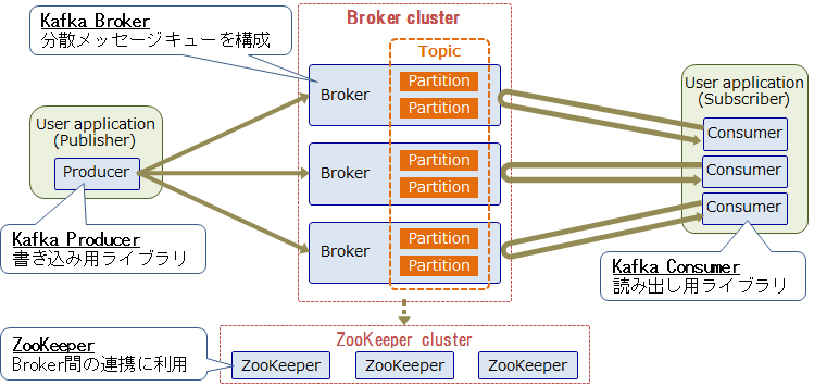 Apache Kafkaの概要とアーキテクチャ #Kafka - Qiita