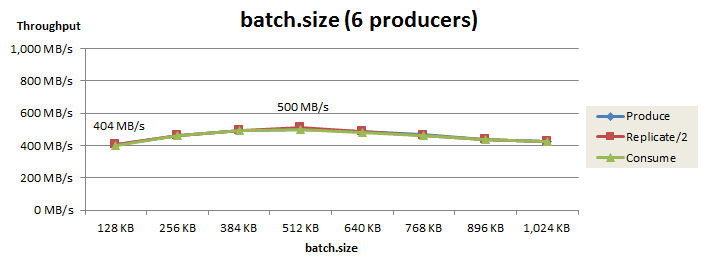 Apache Kafkaの性能検証(4): Producerの再チューニングおよび