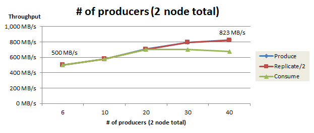 Apache Kafkaの性能検証(4): Producerの再チューニングおよび