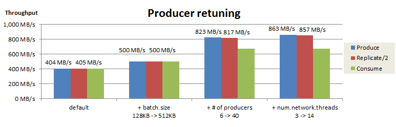 Apache Kafkaの性能検証(4): Producerの再チューニングおよび