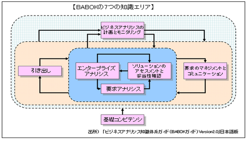 PMIビジネスアナリシスガイド【裁断済】 PMIビジネスアナリシスガイド【裁断済】