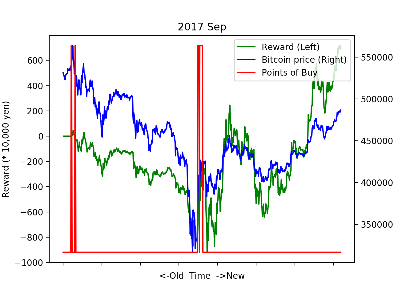 DQNで機械学習した人工知能がBitcoinをシストレして月700万円儲けるまでの話（失敗） #システムトレード - Qiita