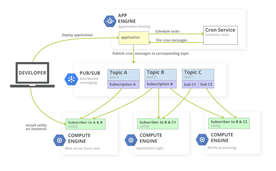GCE + Pub/Sub + App Engine