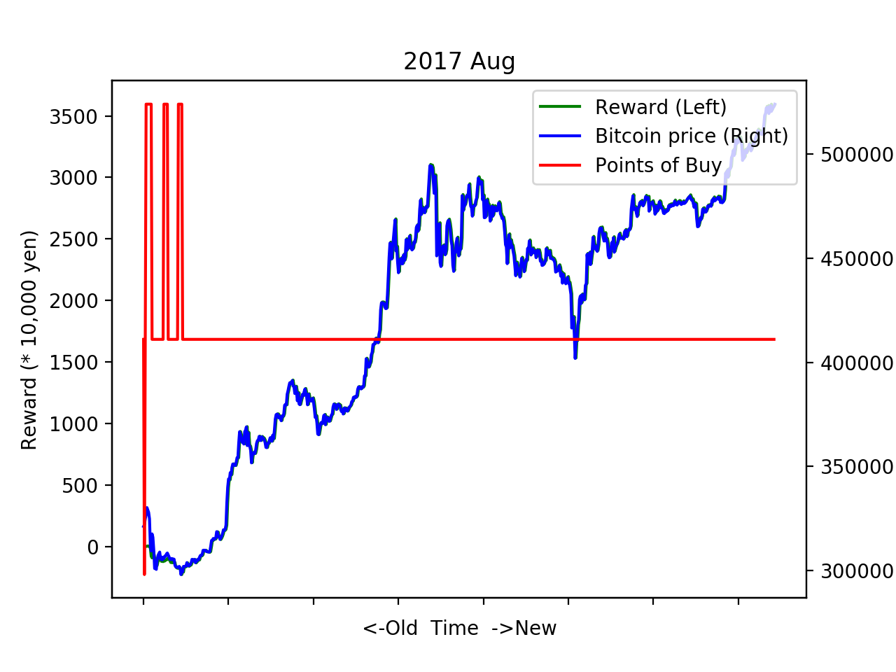 DQNで機械学習した人工知能がBitcoinをシストレして月700万円儲けるまでの話（失敗） #システムトレード - Qiita