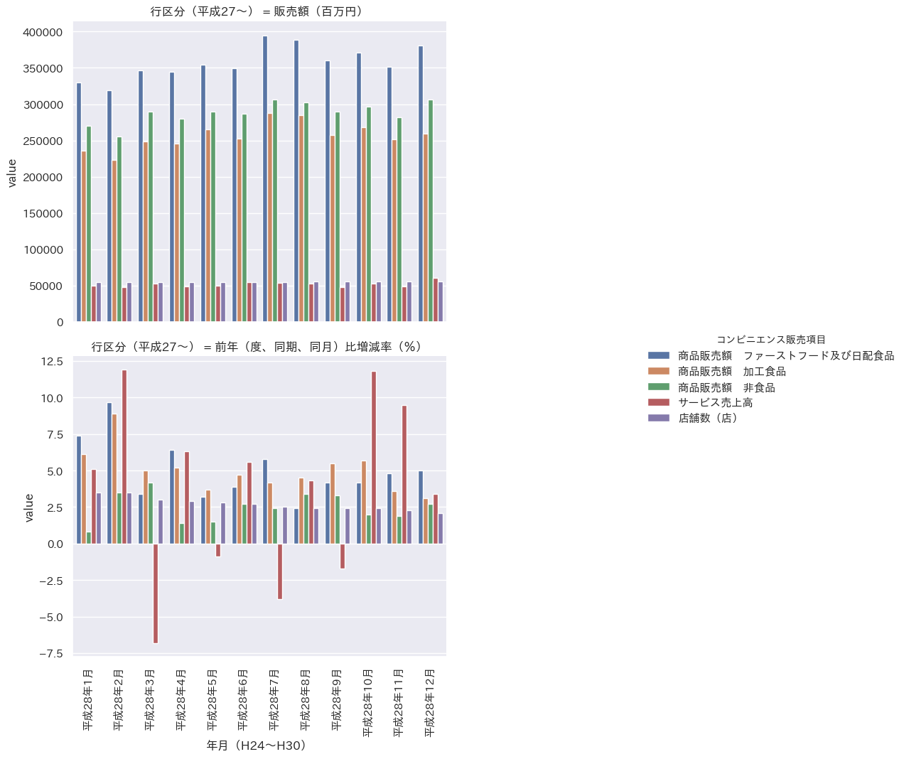 経済産業省_0003199712_第4部 コンビニエンスストア販売 第1表 商品別販売額等及び前年(度・同期・同月)比増減率_201601-201612.csv.png