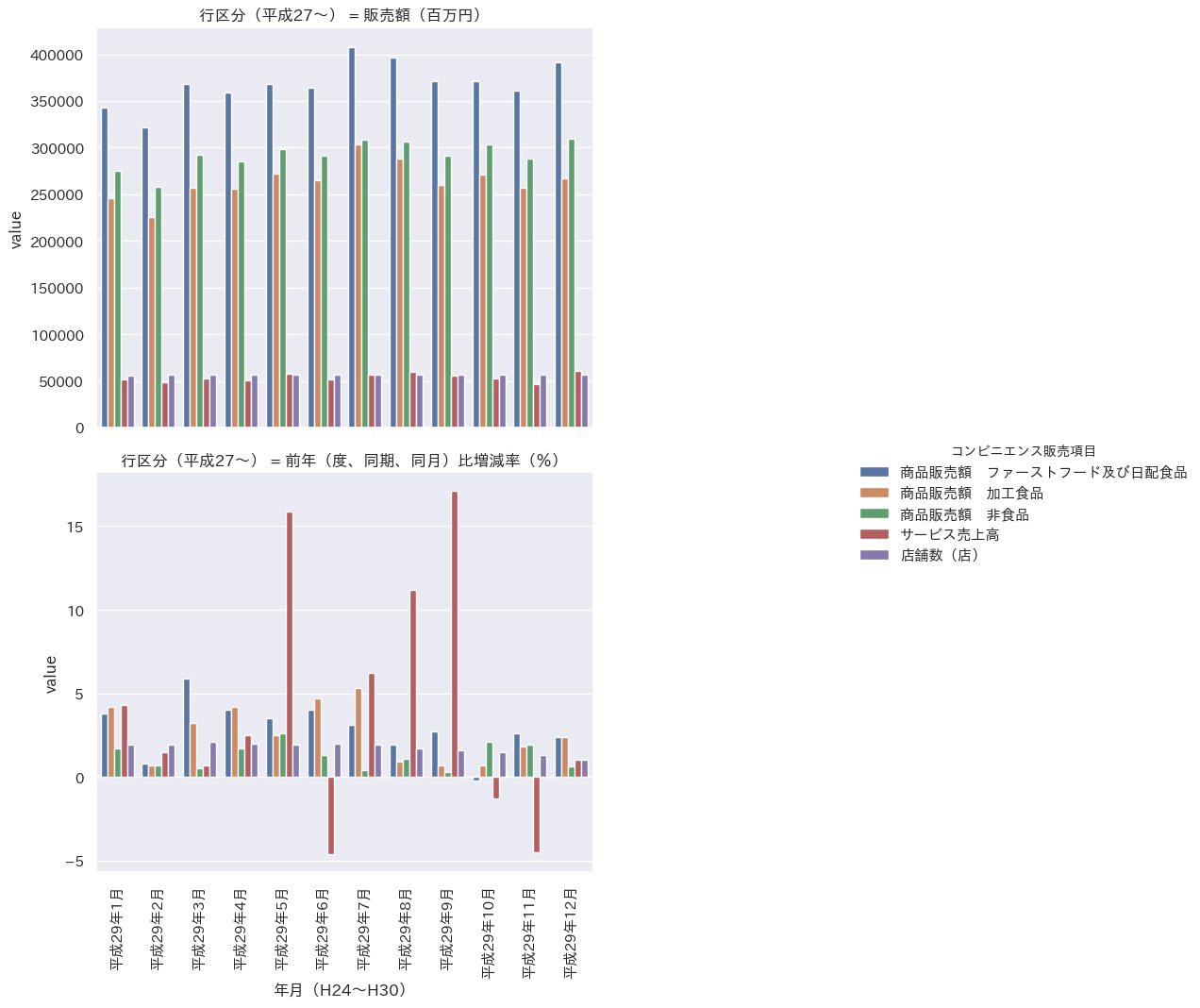 経済産業省_0003223672_第4部 コンビニエンスストア販売 第1表 商品別販売額等及び前年(度・同期・同月)比増減率_201701-201712.csv.png