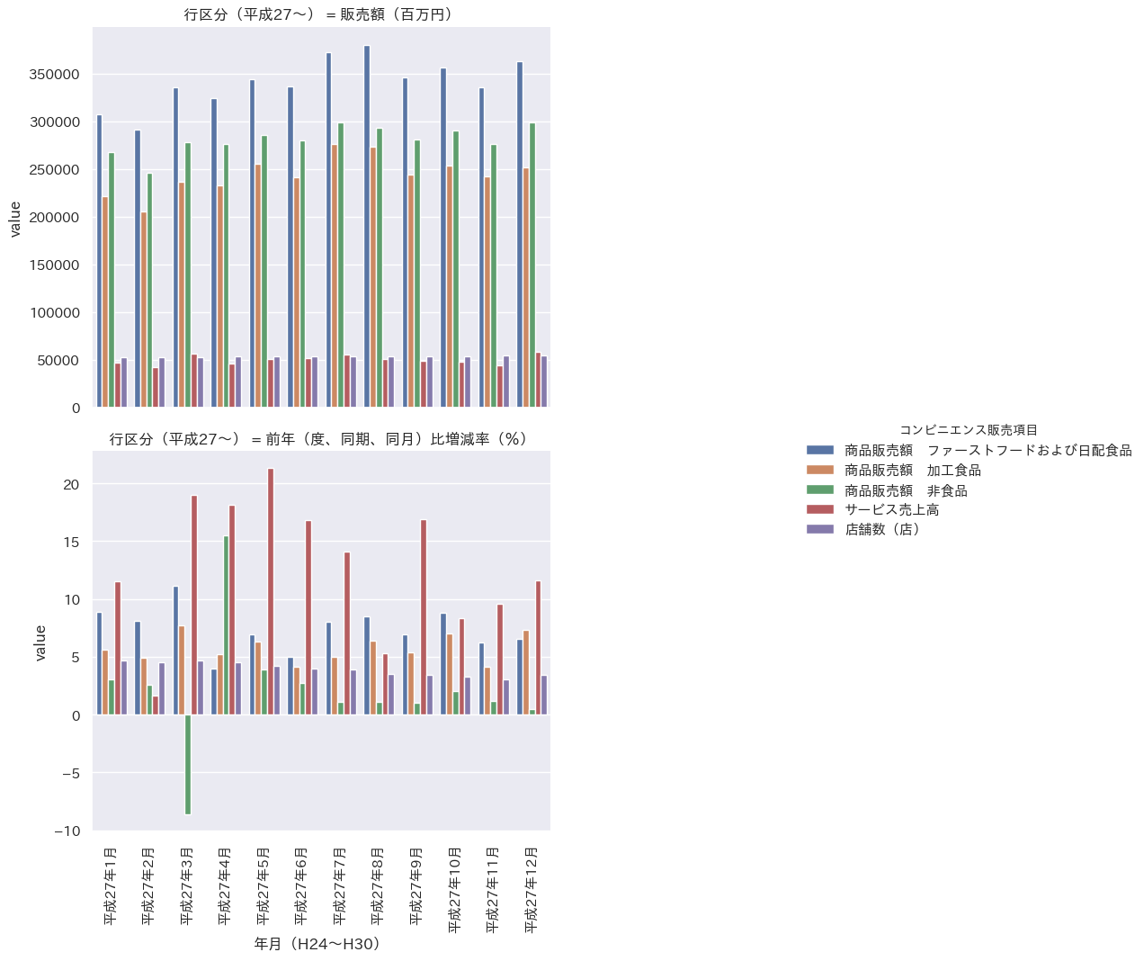 経済産業省_0003147186_第4部 コンビニエンスストア販売 第1表 商品別販売額等及び前年(度・同期・同月)比増減率_201501-201512.csv.png