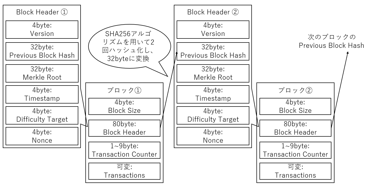ブロックチェーン技術及び関連技術（ブロックチェーン実装あり） #Blockchain - Qiita