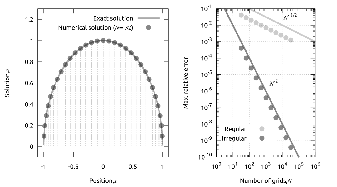 1次元特異積分方程式の数値解 #数値計算 - Qiita