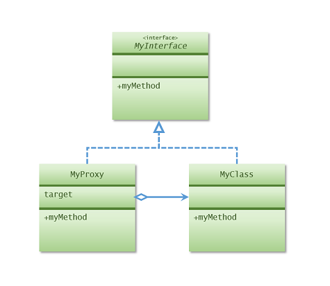 プロキシパターン（Proxy Pattern）をできる限りわかりやすく解説してみる - Qiita