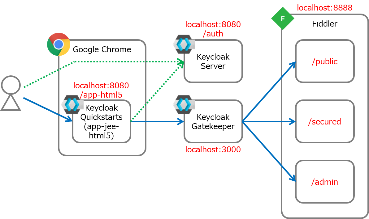 Keycloakの新機能：Keycloak Gatekeeperを試してみた API Qiita