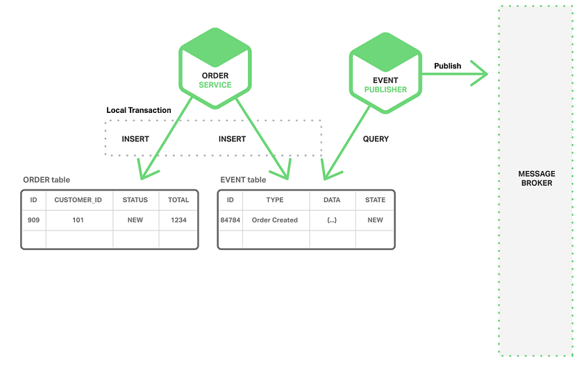 Richardson-microservices-part5-local-transaction-e1449727484579.png