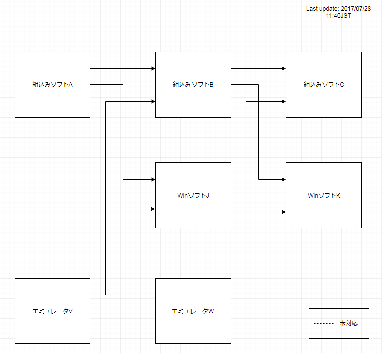 ソフトウェア変更作業 図 ソフトウェア間ブロック図 仮称 Qiita