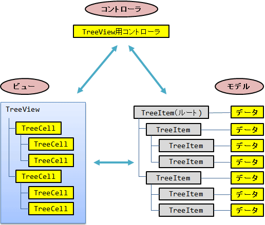 JavaFX TreeViewにアイテム編集の機能を付ける #Java - Qiita