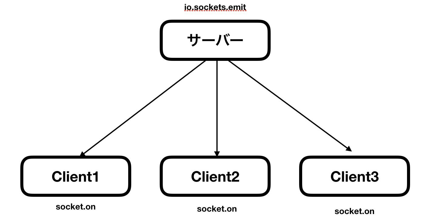 【チュートリアル】NodeJS＋SocketIOを使おう Node.js Qiita
