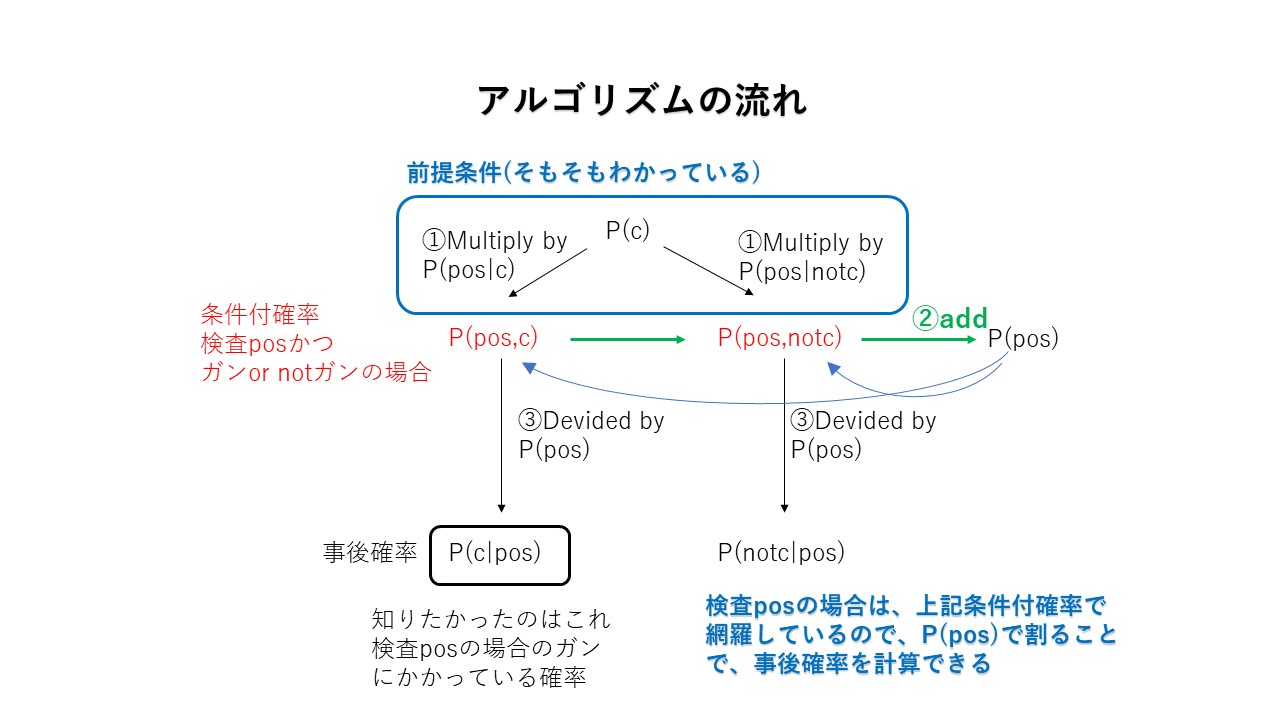 NaiveBayes_アルゴリズム.jpg