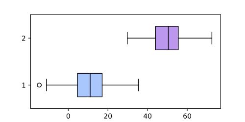 matplotlibのboxplotの色を変える #Python - Qiita