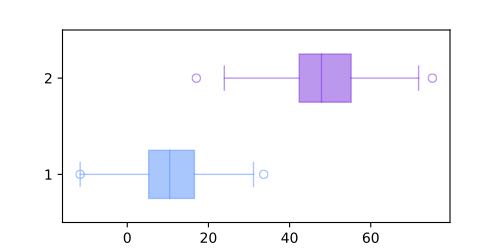 matplotlibのboxplotの色を変える #Python - Qiita