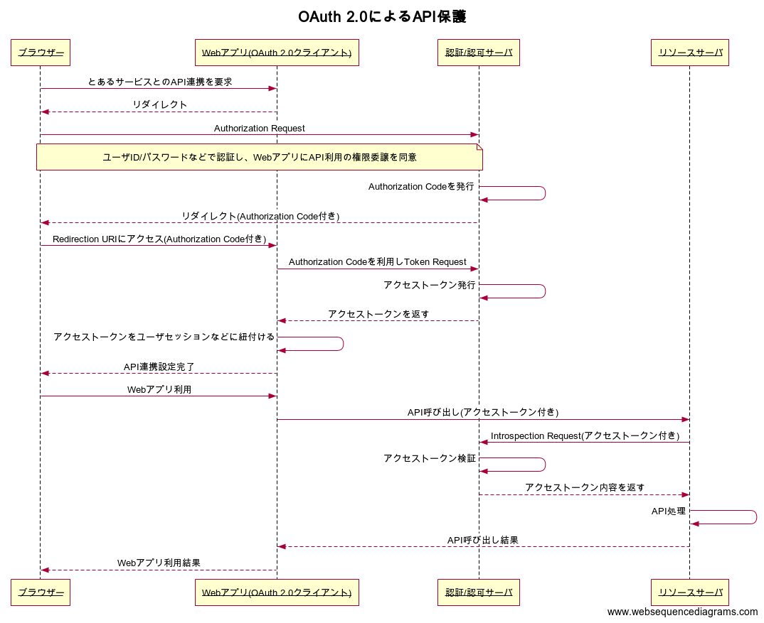 OAuth 2.0によるAPI保護.png