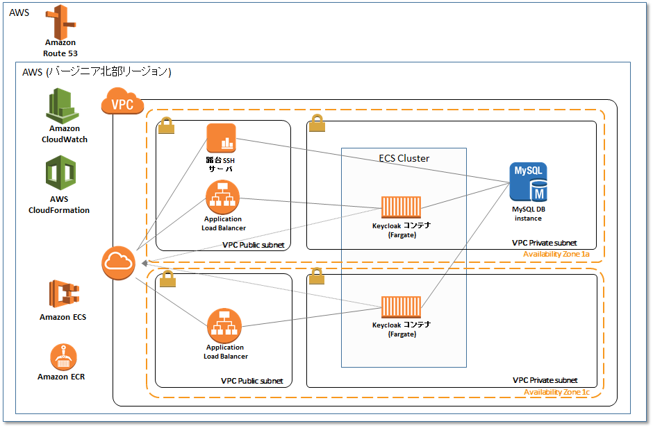 インフラ管理不要なコンテナ環境のAWS FargateでKeycloakを動かしてみる Docker Qiita
