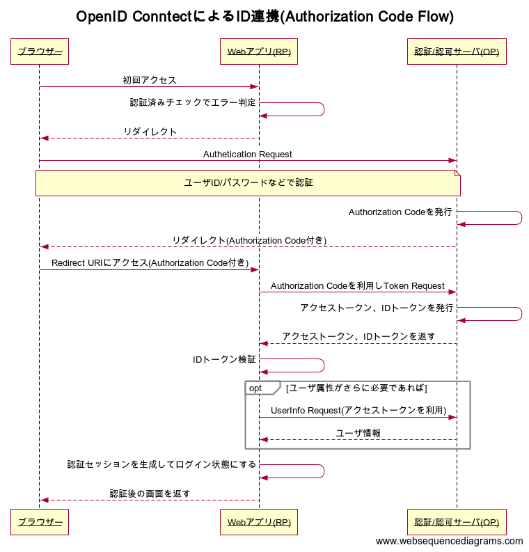 OpenID ConntectによるID連携(Authorization Code Flow).png