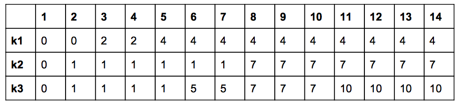 A Fast, Minimal Memory, Consistent Hash Algorithm ご紹介(システム系論文紹介 Advent ...