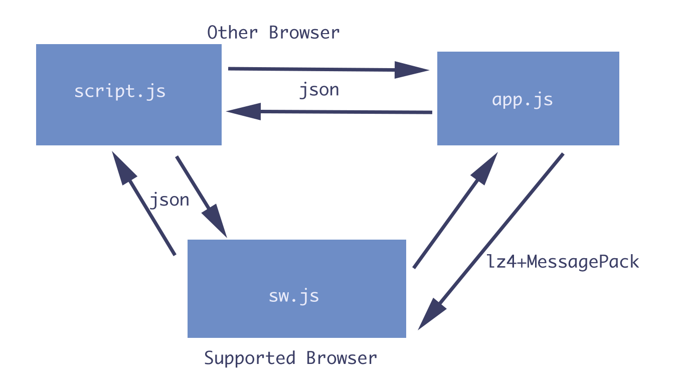 ServiceWorkerを使ってLZ4+MessagePackで通信してみる JavaScript Qiita