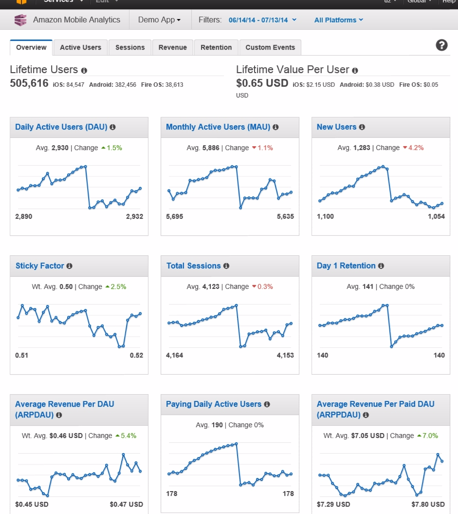 Check! Amazon Mobile Analytics アマゾン モバイルアナリティクス #AWS - Qiita