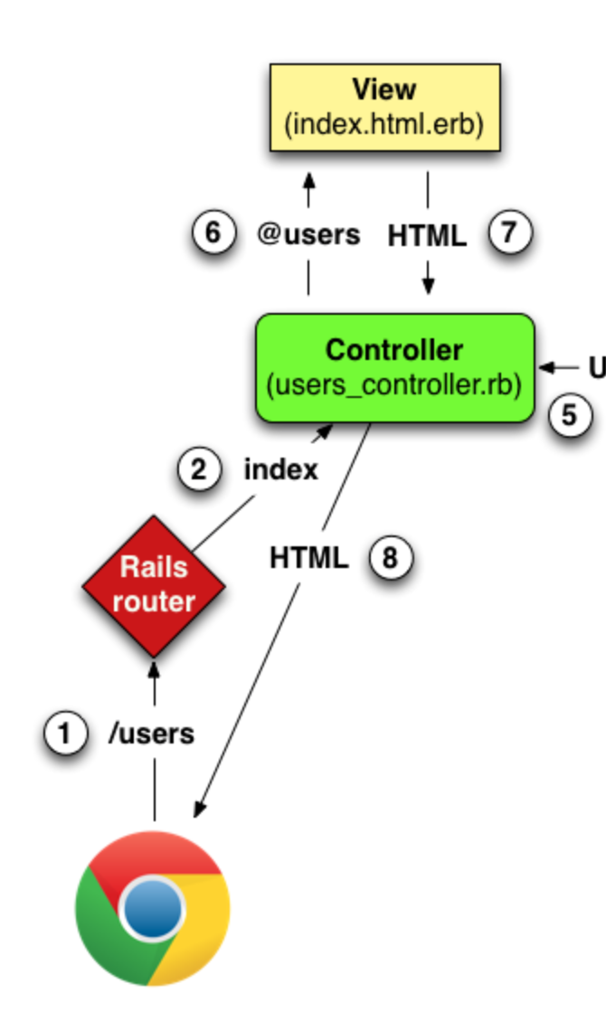Railsチュートリアル 第3章 Qiita