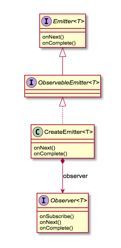 RxJava2 ソースコードリーディング（1） - Observable.create() と Observable.subscribe ...