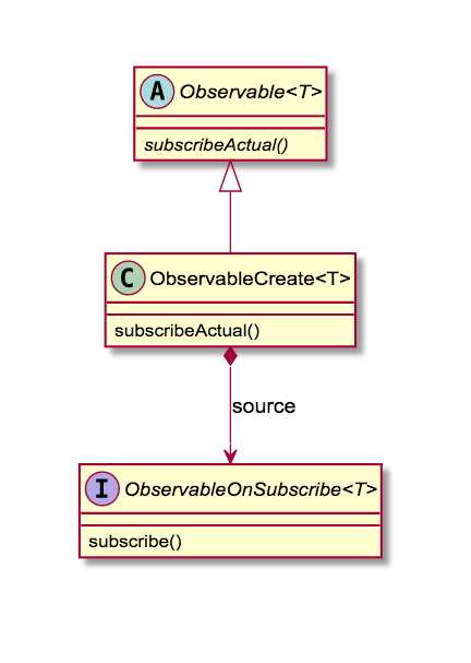 RxJava2 ソースコードリーディング（1） - Observable.create() と Observable.subscribe ...