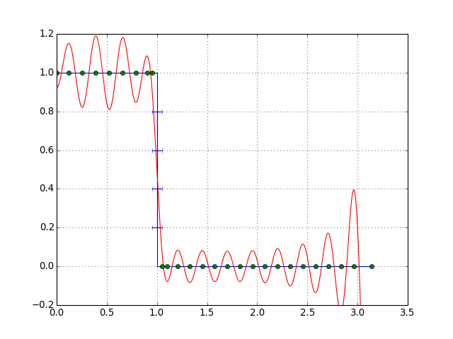 Remez algorithmについて #数値計算 - Qiita