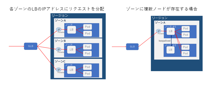 エイジ　マネジメントバランサ　AGE MANAGEMENT BALANCER AWS re:Invent2023】 AZ障害対策ができる新機能「zonal