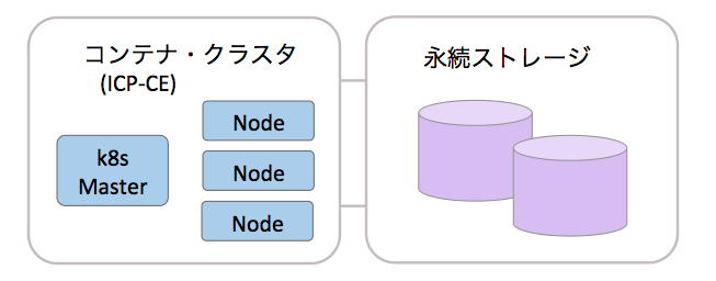 IBM Cloud Private (無料のオンプレK8s SW製品) と GlusterFS + Heketi を繋いでみた ...