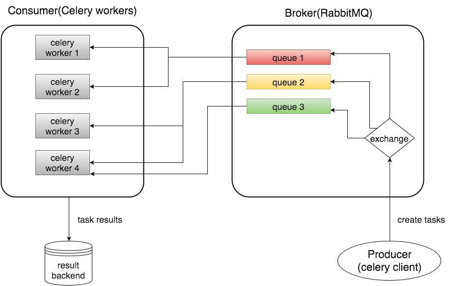 django+Celeryによる非同期処理について Django Qiita