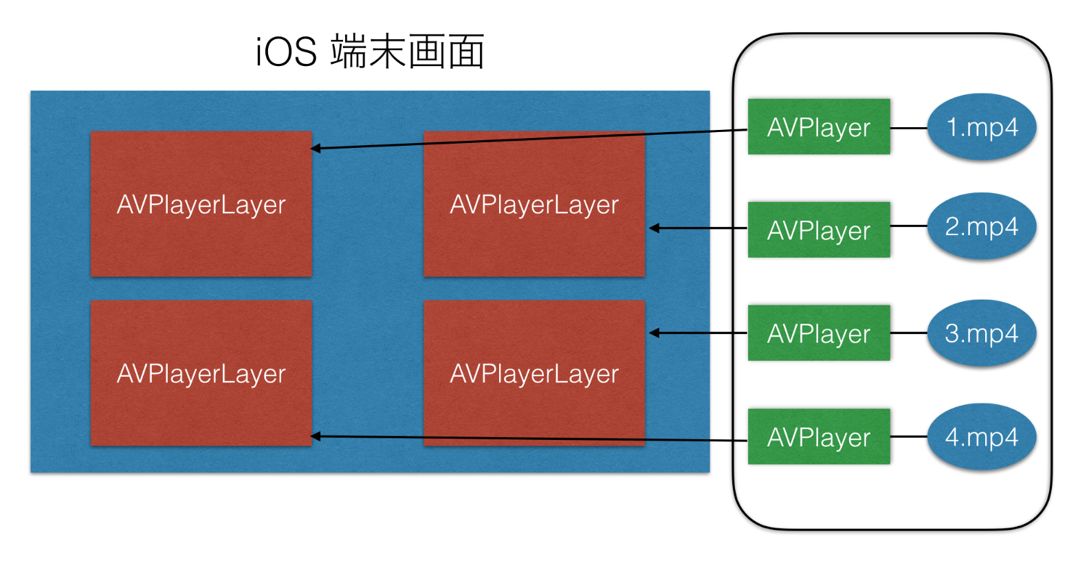 iOS 複数動画同時再生 #Swift - Qiita