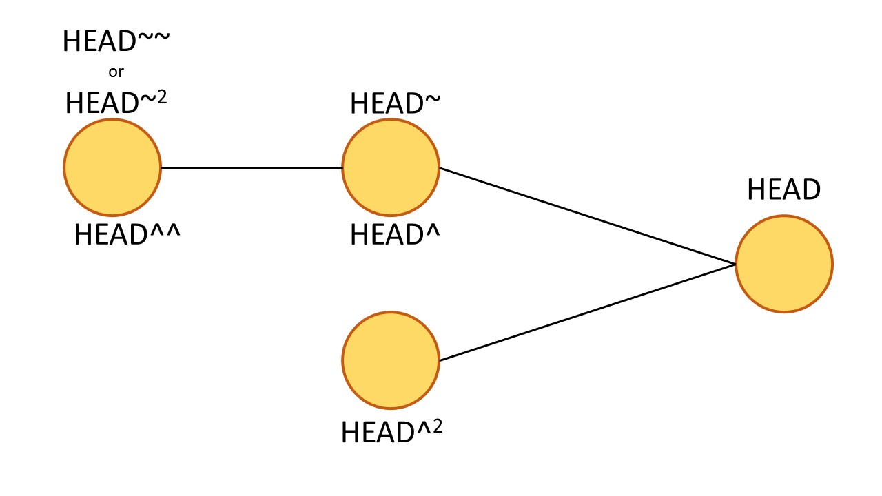 【やっとわかった！】gitのHEAD^とHEADの違い Git Qiita