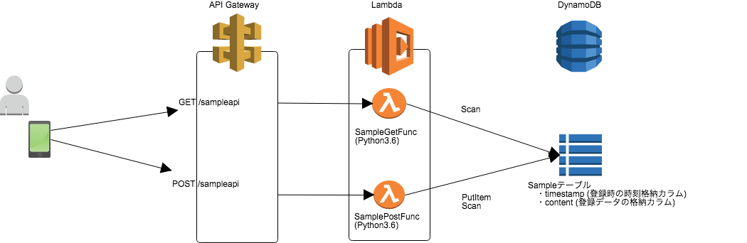 Api Gatewayとlambdaとdynamodbを使ってサーバレス 最短で登録フォームを作る Qiita