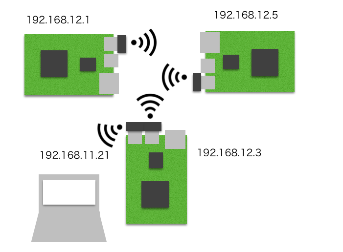 Raspberry Pi を BUFFALO の USB wifi で adhoc 通信する設定 RaspberryPi Qiita