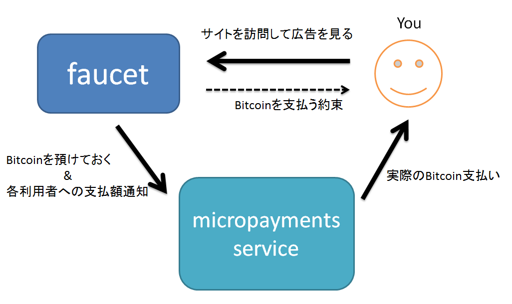 Bitcoin faucet 〜 無料でBitcoin が手に入るカラクリ 〜 #Bitcoin - Qiita